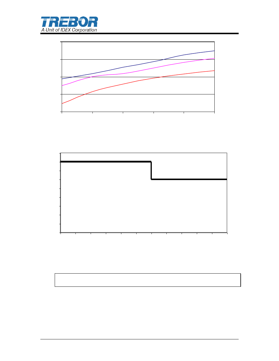 Figure 3-3: pressure vs, Fluid temperature chart.), Supply pressure (psig) | Medium load high load no load, Flo w ( g p m ) | Trebor 620R Magnum User Manual | Page 12 / 28