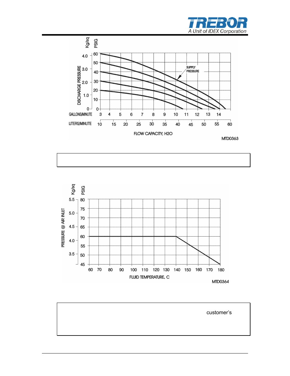 See figure 3-2: pressure vs, Fluid temperature chart) | Trebor 50R Maxim User Manual | Page 9 / 25