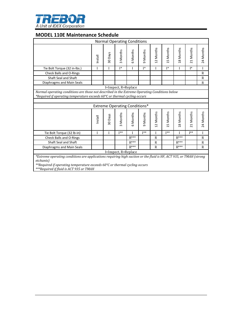Model 110e maintenance schedule | Trebor 110E User Manual | Page 12 / 23