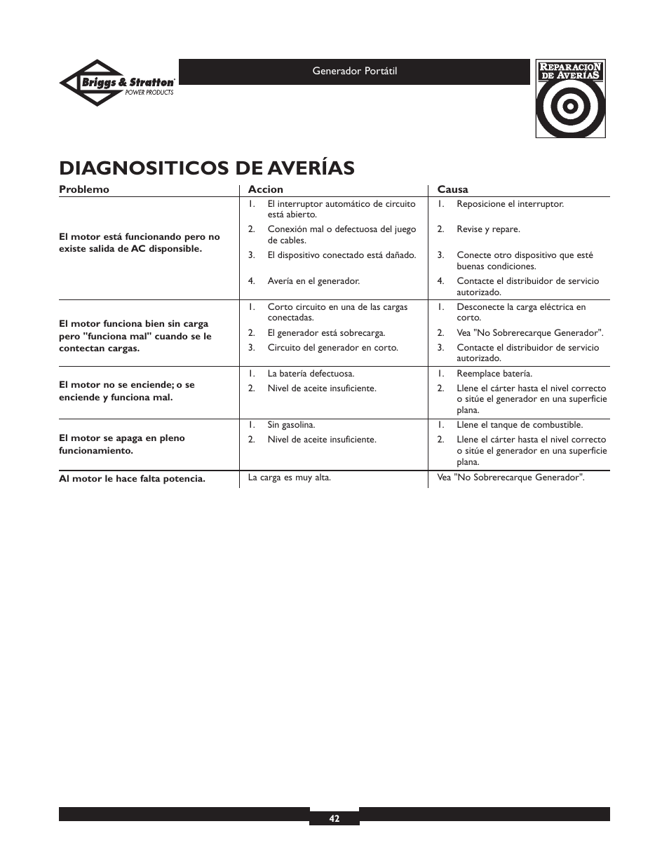 Diagnositicos de averías | Briggs & Stratton 01653  EU User Manual | Page 42 / 44