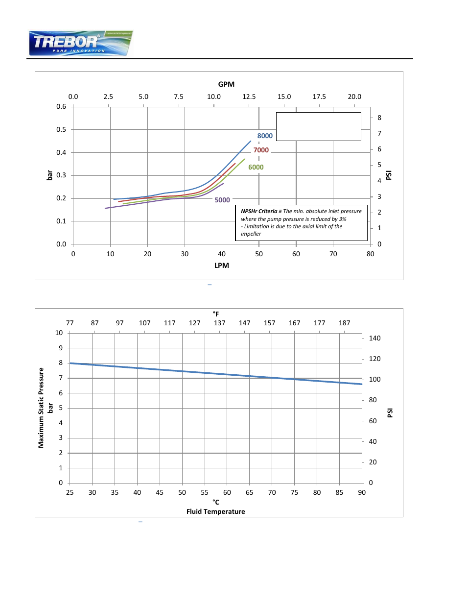 Npshr curves, Maximum static pressure vs. fluid temperature | Trebor REV6 User Manual | Page 10 / 34