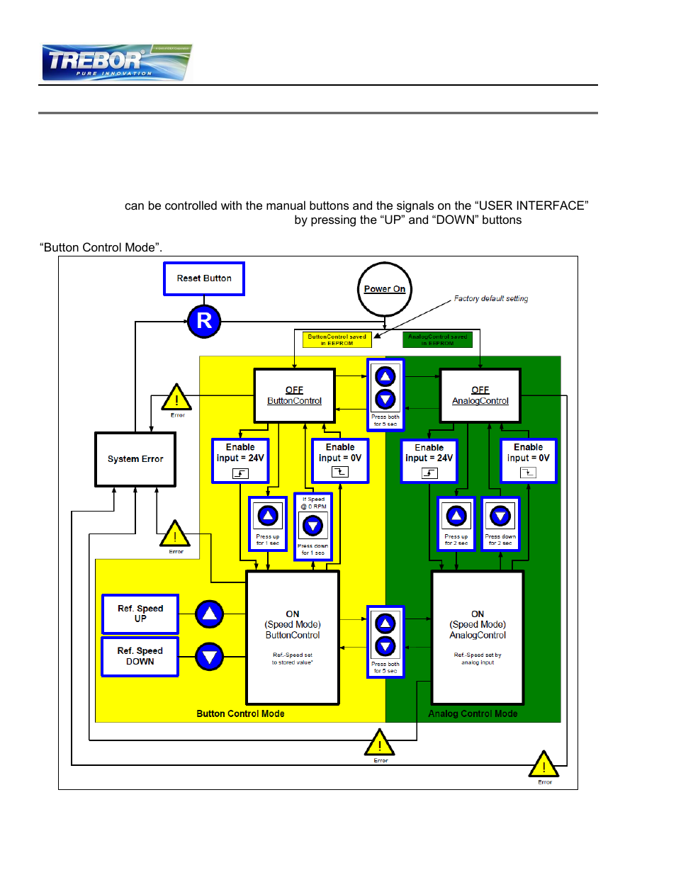 Operation, System operation with standalone controller, State diagram of standalone controller | 5 operation, 1 system operation with standalone controller | Trebor REV6 User Manual | Page 26 / 34