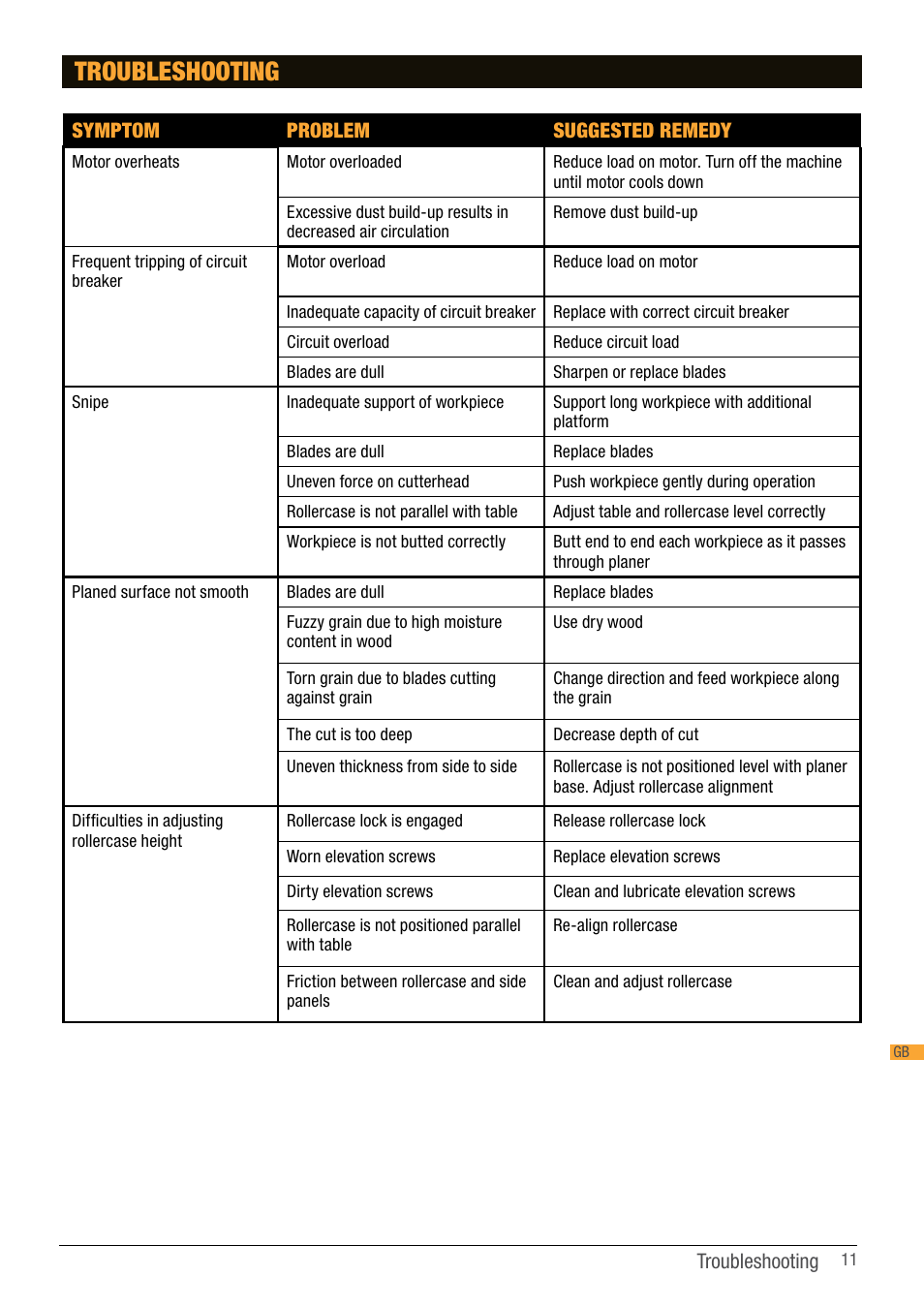 Troubleshooting | Triton TPT 125 User Manual | Page 11 / 64