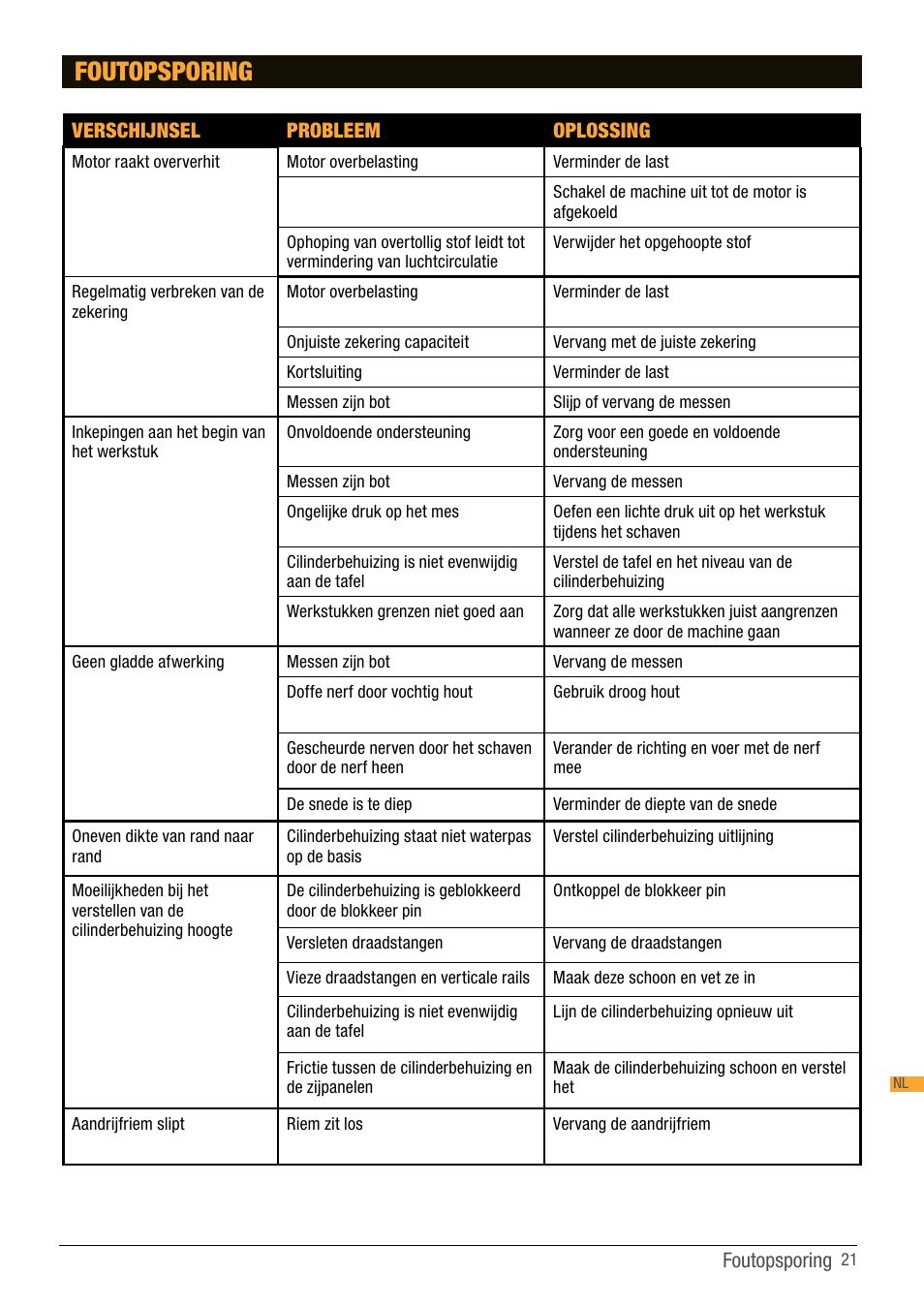 Foutopsporing | Triton TPT 125 User Manual | Page 21 / 64