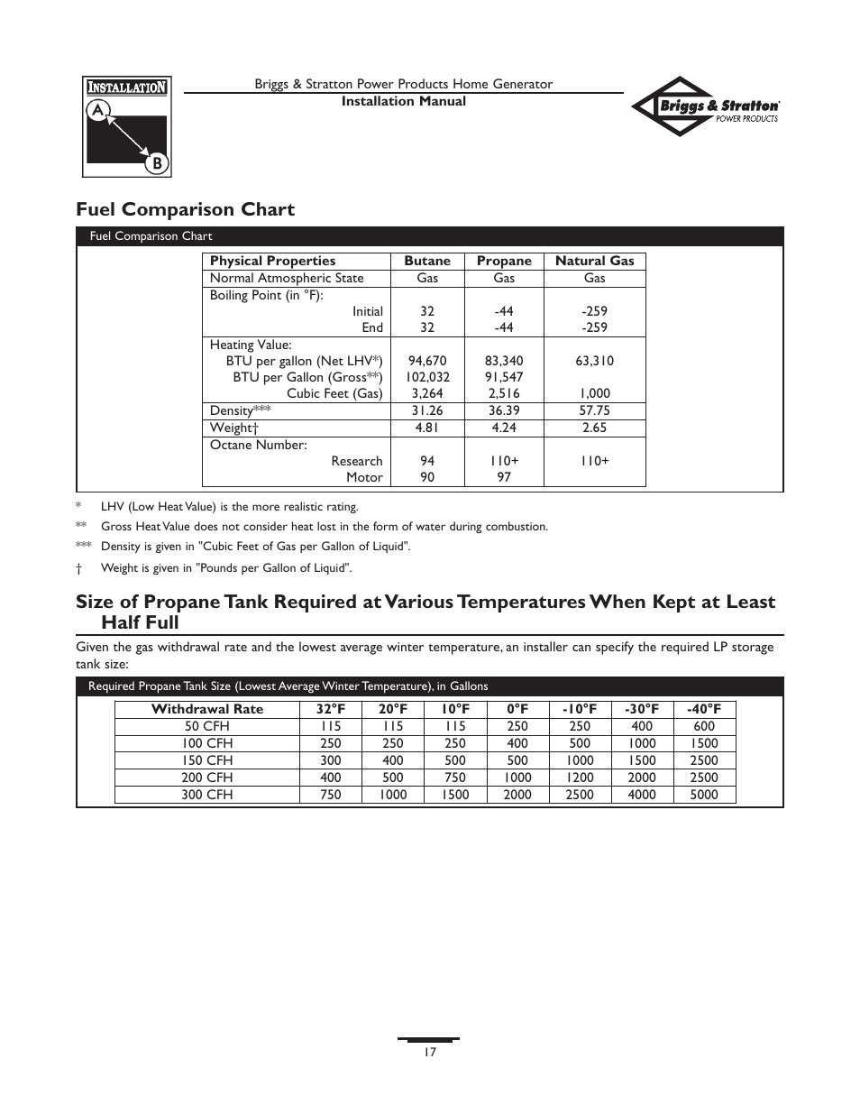 Fuel comparison chart | Briggs & Stratton 01938-0 User Manual | Page 17 / 48