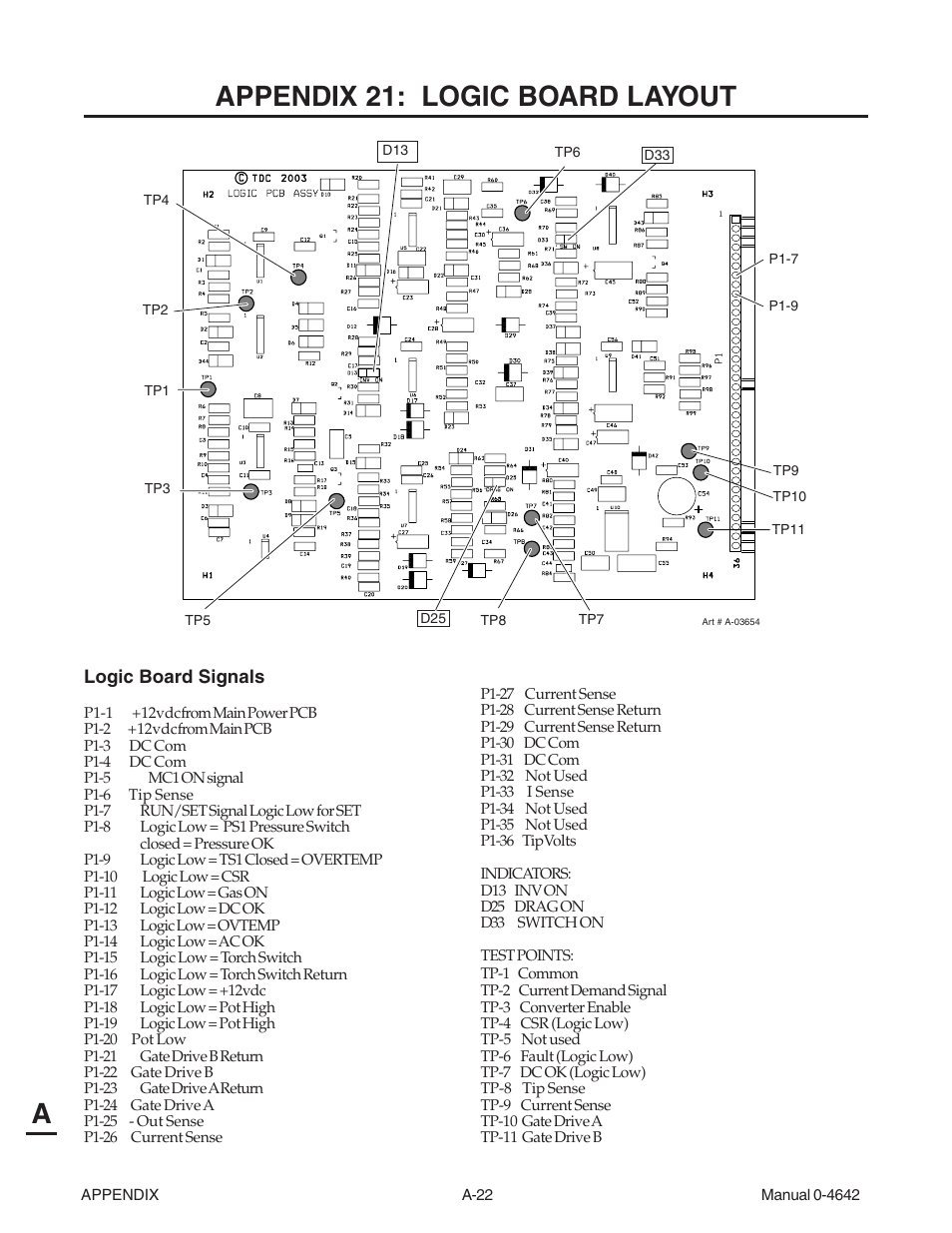 Appendix 21: logic board layout, Aappendix 21: logic board layout | Tweco CutMaster 101 with SL100SV User Manual | Page 150 / 172