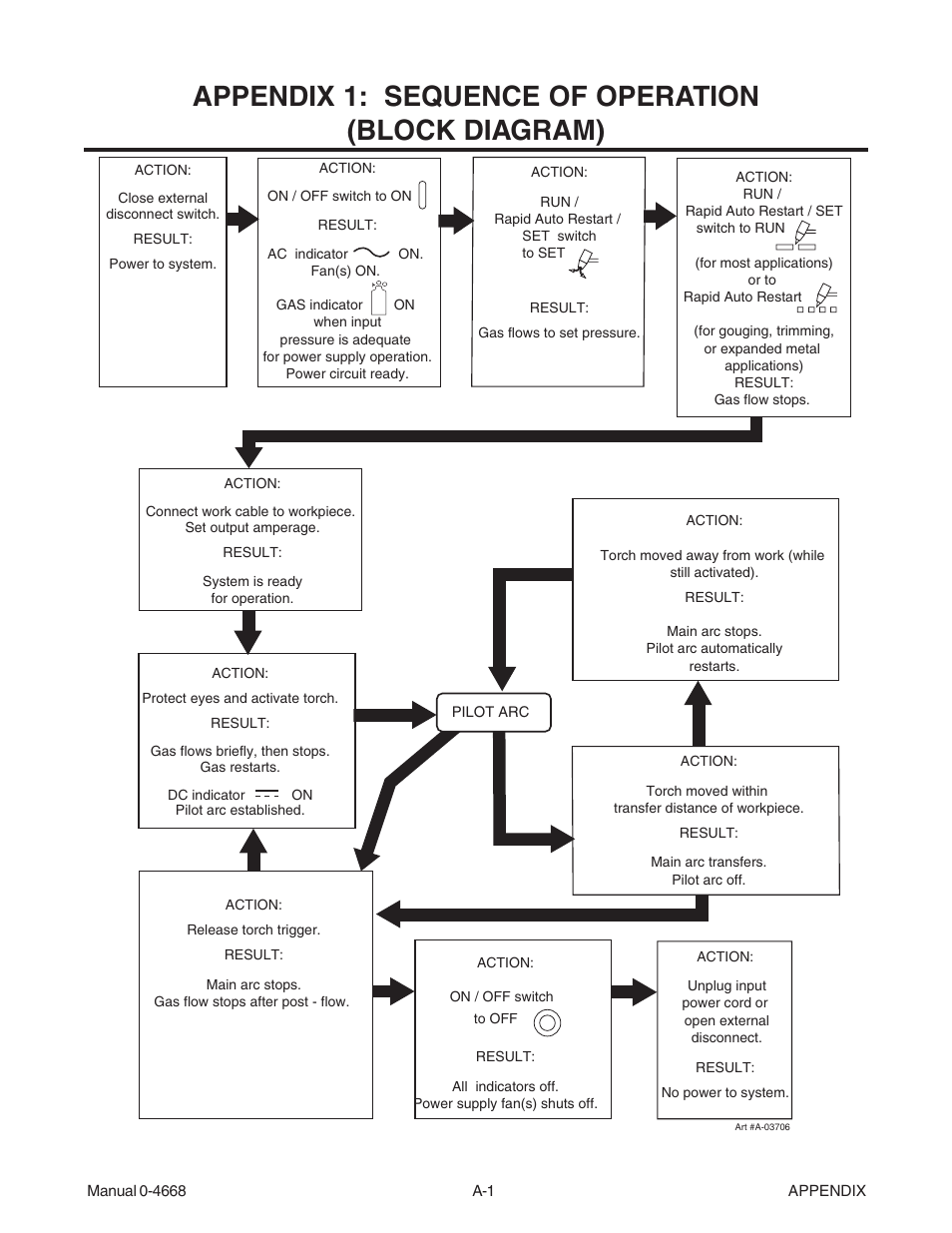 Appendix 1: sequence of operation (block diagram), Appendix 1: sequence of operation | Tweco 151 CutMaster User Manual | Page 47 / 60