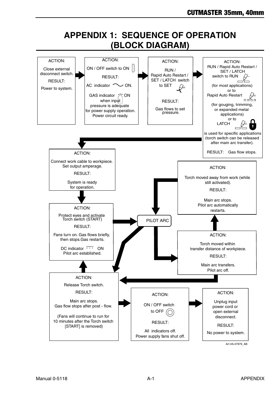 Appendix, Appendix 1: sequence of operation (block diagram), Cutmaster 35mm, 40mm | Tweco CutMaster 35mm 40mm User Manual | Page 71 / 80