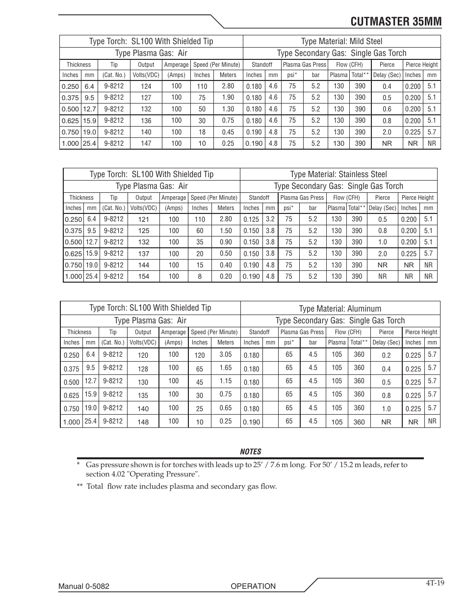 Cutmaster 35mm | Tweco CutMaster 35mm User Manual | Page 53 / 84