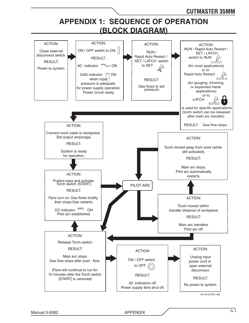 Appendix 1: sequence of operation (block diagram), Cutmaster 35mm | Tweco CutMaster 35mm User Manual | Page 75 / 84