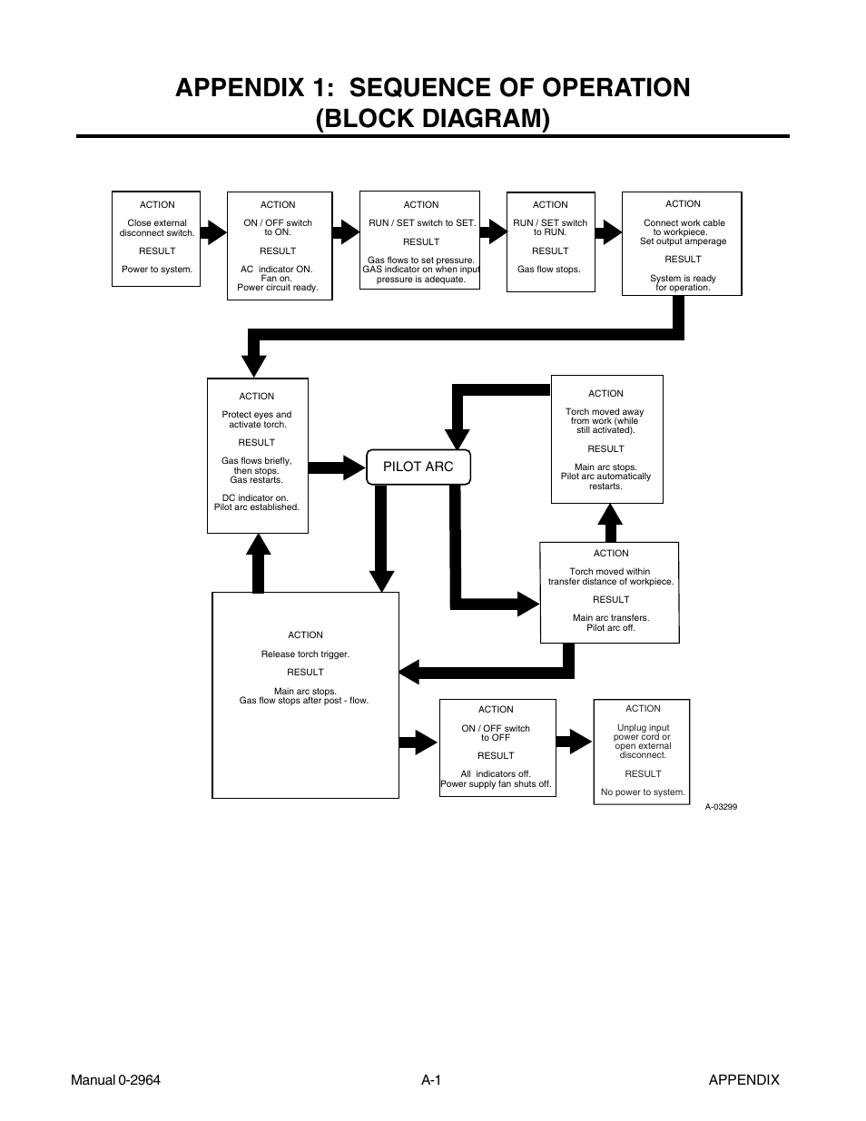 Appendix 1: sequence of operation (block diagram), Appendix 1: sequence of operation | Tweco 38 CutMaster User Manual | Page 47 / 54
