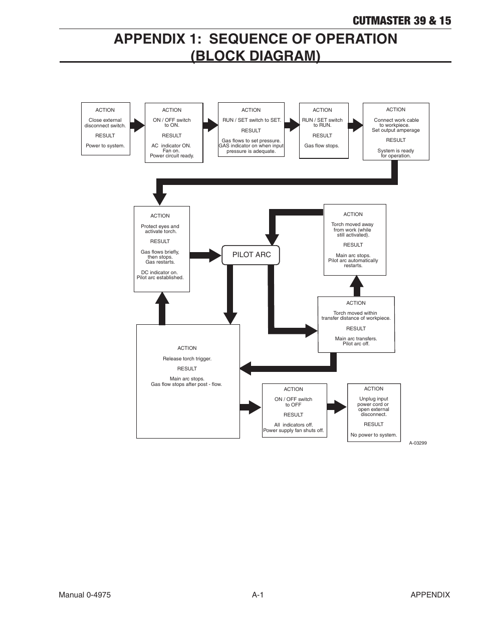 Appendix 1: sequence of operation(block diagram), Appendix 1: sequence of operation (block diagram), Cutmaster 39 & 15 | Tweco 39 CutMaster User Manual | Page 61 / 68