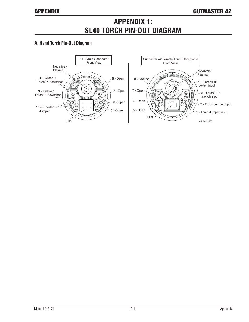 Appendix 1: sl40 torch pin-out diagram, Appendix cutmaster 42, A. hand torch pin-out diagram | Tweco 42 CutMaster Service Manual User Manual | Page 77 / 78