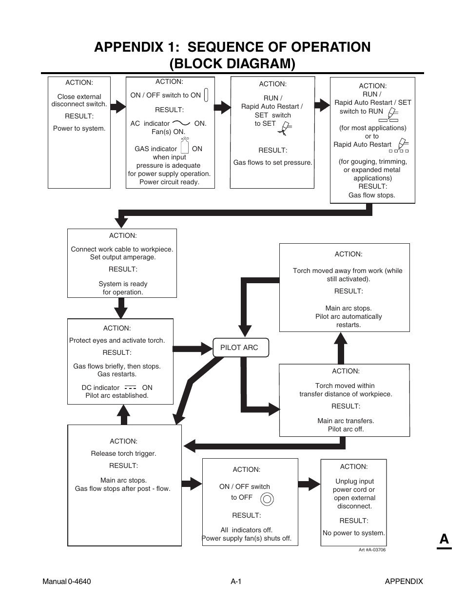 Appendix 1: sequence of operation (block diagram), Appendix 1: sequence of operation, Aappendix 1: sequence of operation (block diagram) | Tweco 51 with SL100SV CutMaster User Manual | Page 133 / 172