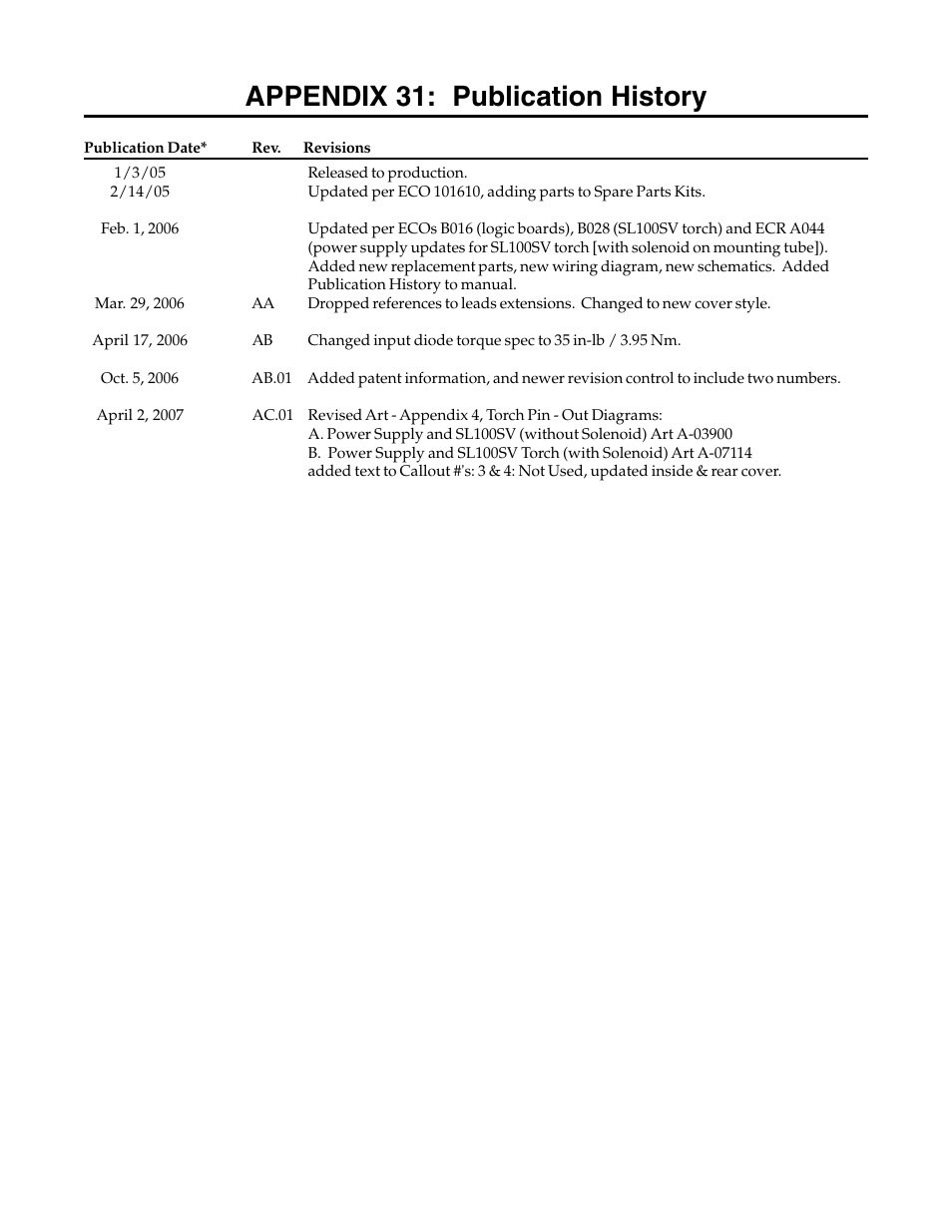 Appendix 31: publication history | Tweco 51 with SL100SV CutMaster User Manual | Page 170 / 172