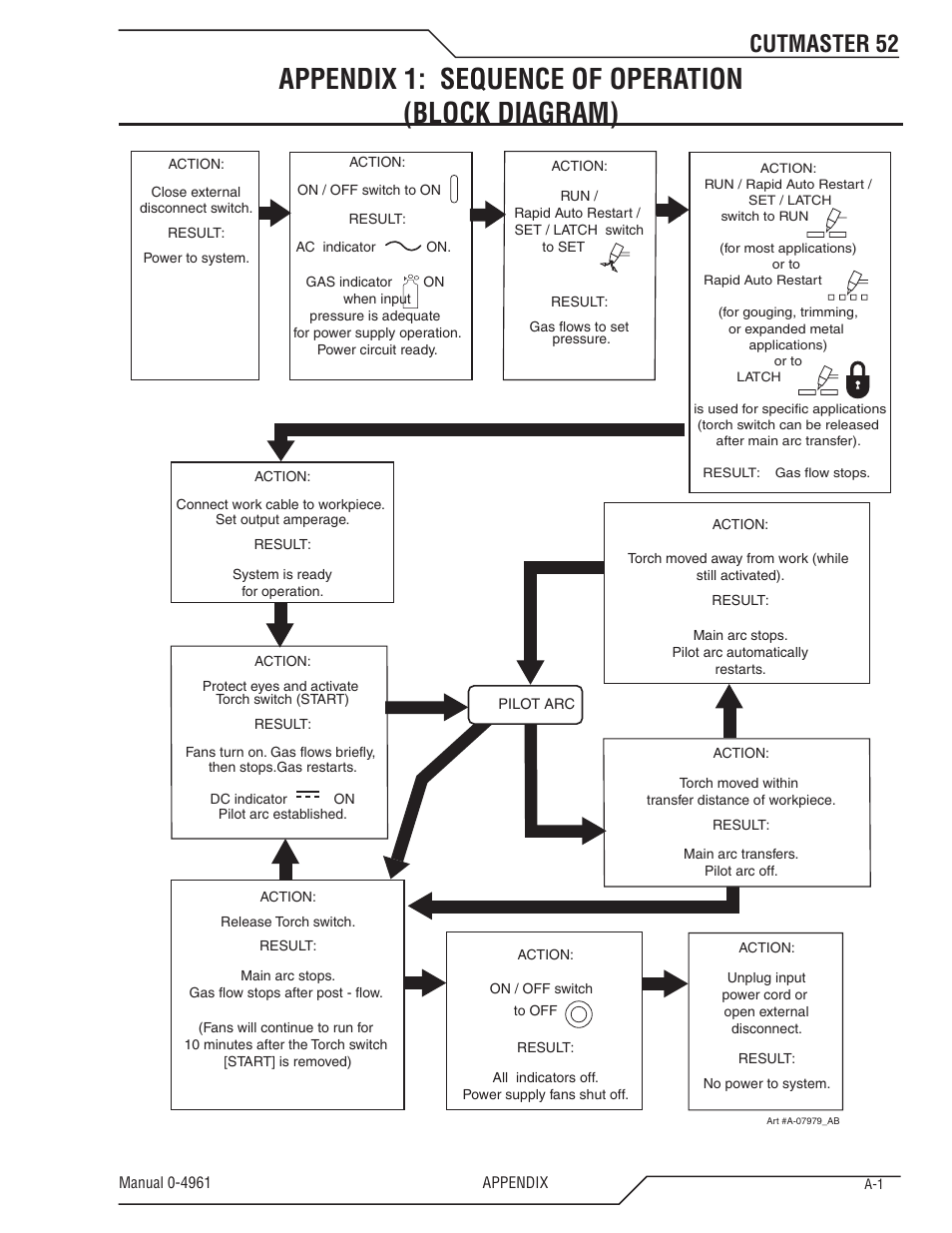 Appendix 1: sequence of operation (block diagram), Cutmaster 52 | Tweco 52 CutMaster User Manual | Page 69 / 80