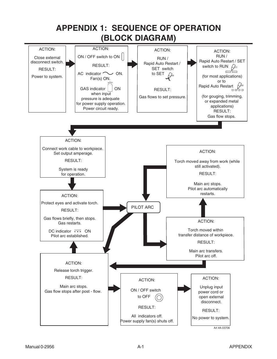 Appendix 1: sequence of operation (block diagram), Appendix 1: sequence of operation | Tweco 81 CutMaster User Manual | Page 49 / 63