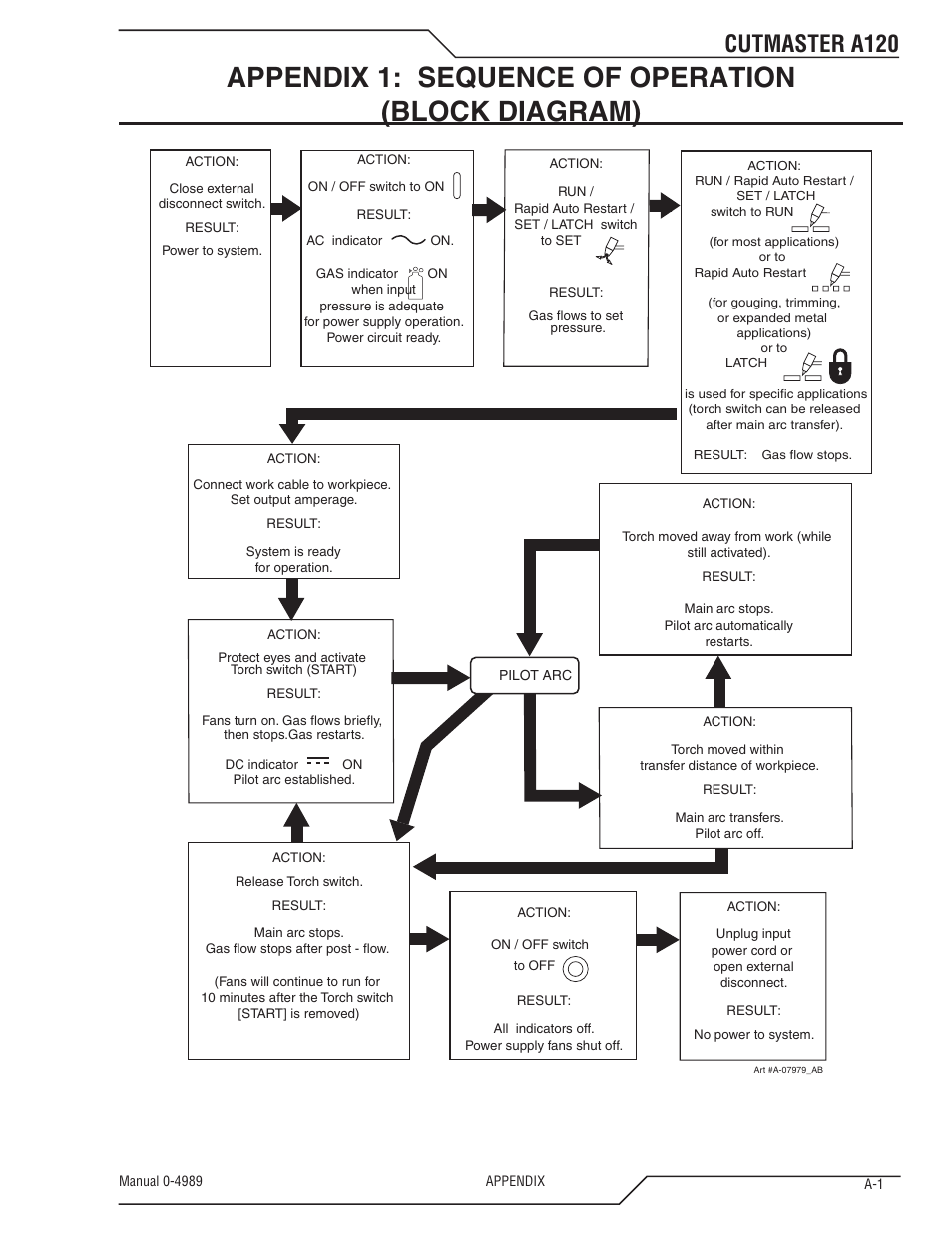 Appendix 1: sequence of operation (block diagram), Cutmaster a120 | Tweco A120 CutMaster User Manual | Page 125 / 140