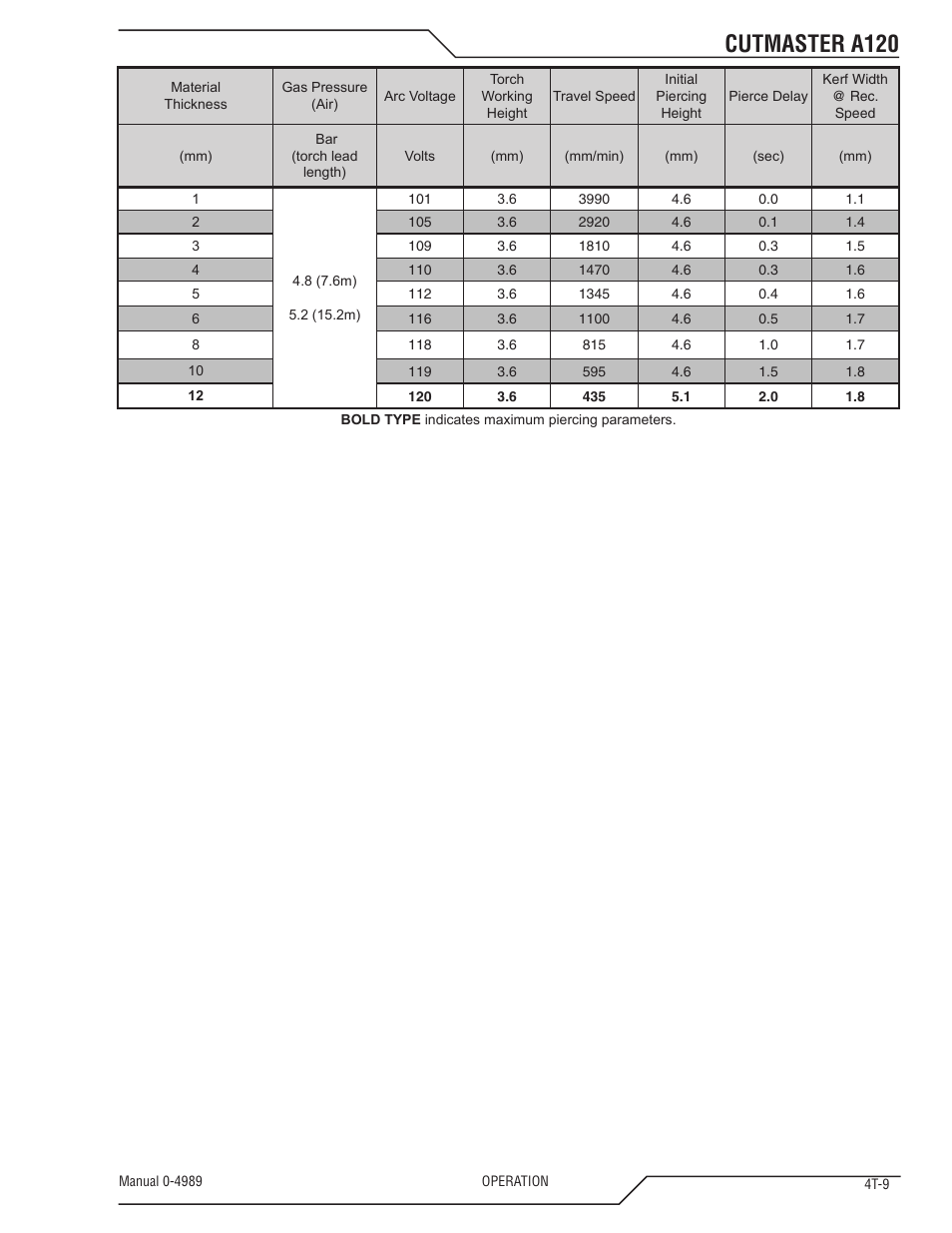 Cutmaster a120 | Tweco A120 CutMaster User Manual | Page 43 / 140