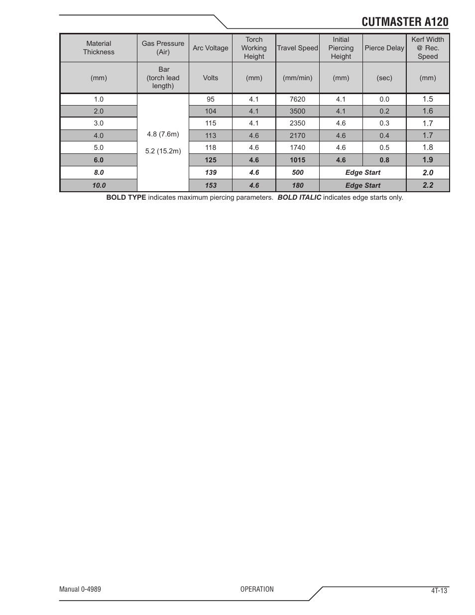 Cutmaster a120 | Tweco A120 CutMaster User Manual | Page 47 / 140