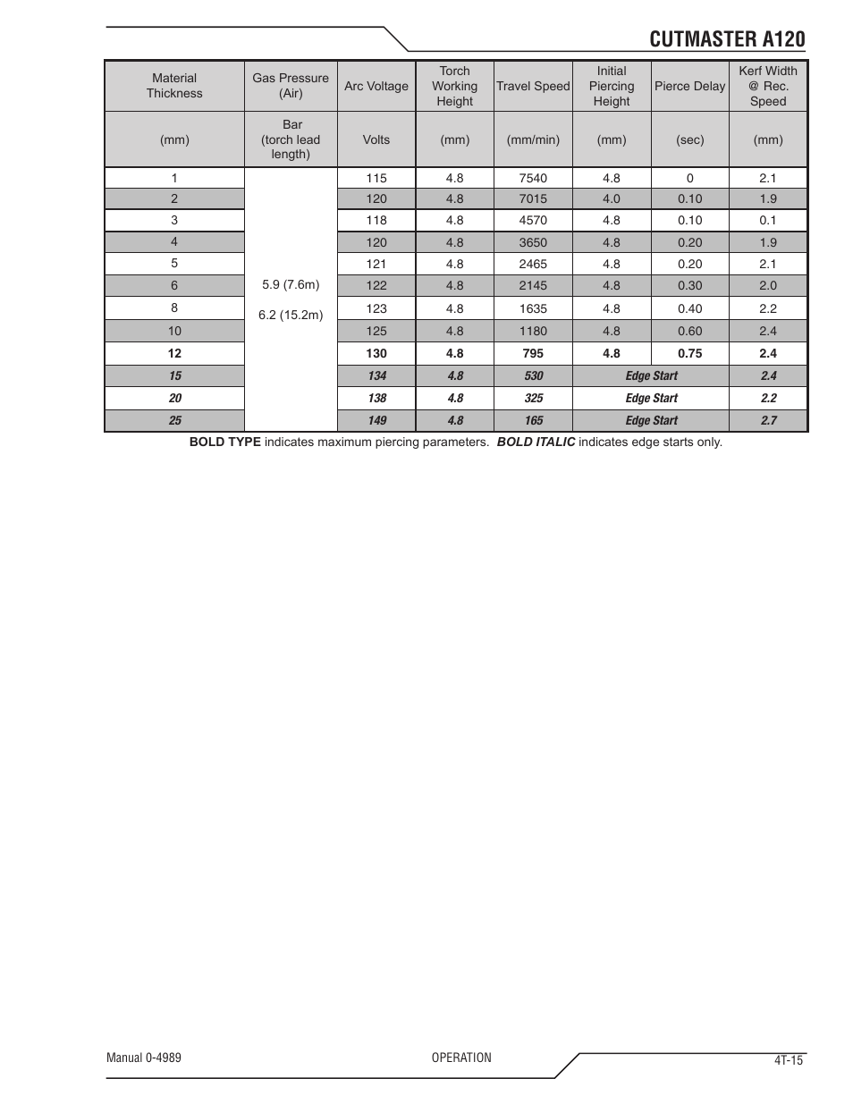 Cutmaster a120 | Tweco A120 CutMaster User Manual | Page 49 / 140