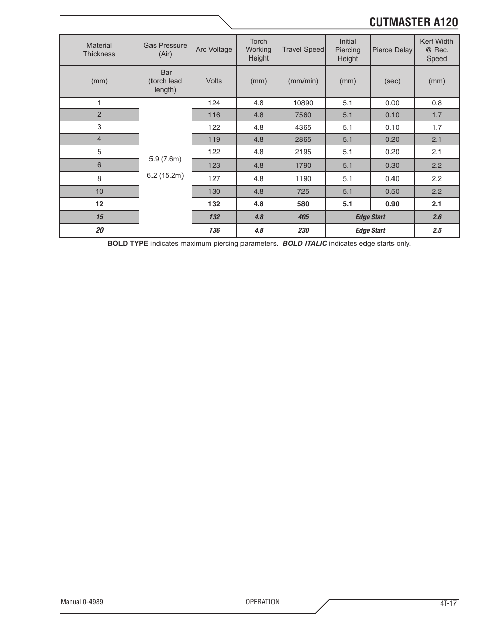 Cutmaster a120 | Tweco A120 CutMaster User Manual | Page 51 / 140