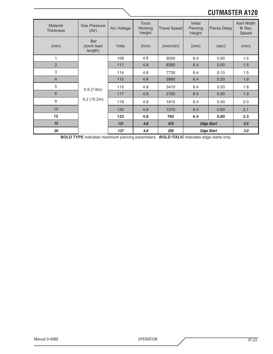 Cutmaster a120 | Tweco A120 CutMaster User Manual | Page 57 / 140