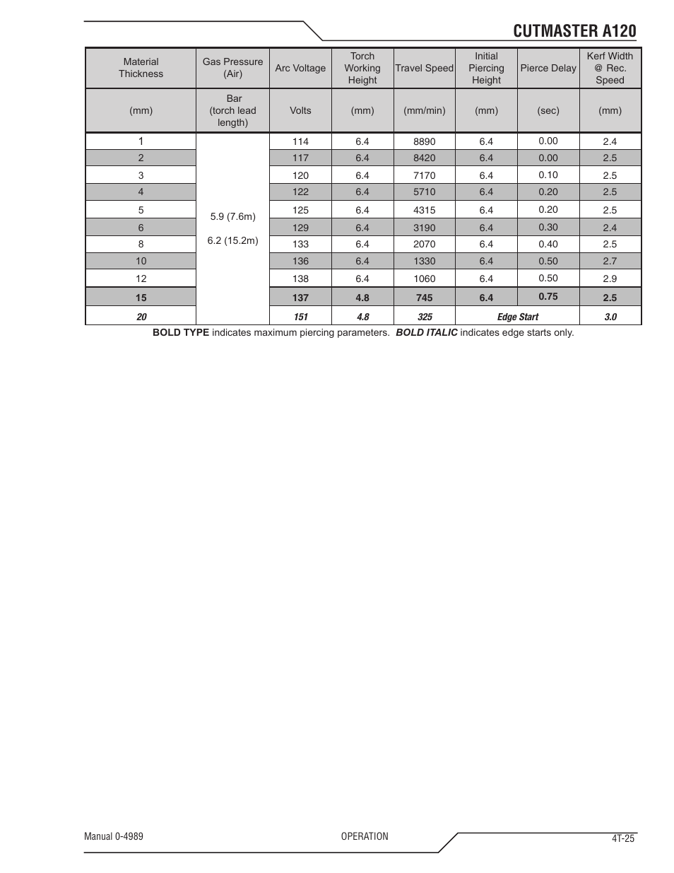 Cutmaster a120 | Tweco A120 CutMaster User Manual | Page 59 / 140