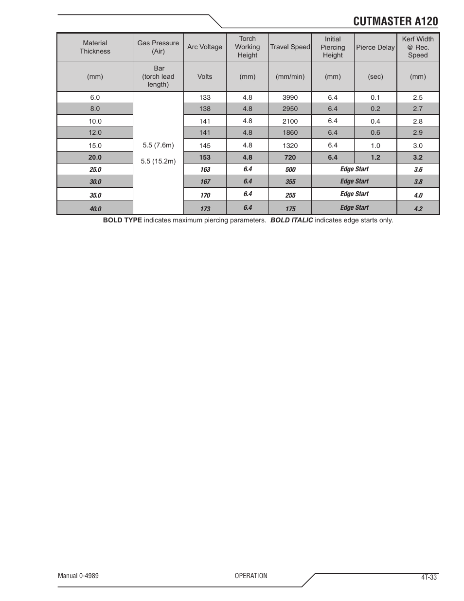 Cutmaster a120 | Tweco A120 CutMaster User Manual | Page 67 / 140