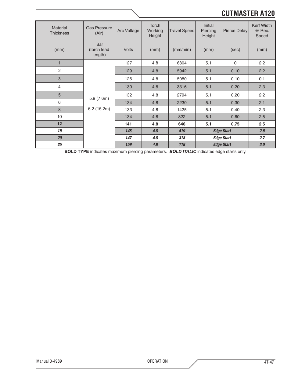 Cutmaster a120 | Tweco A120 CutMaster User Manual | Page 81 / 140