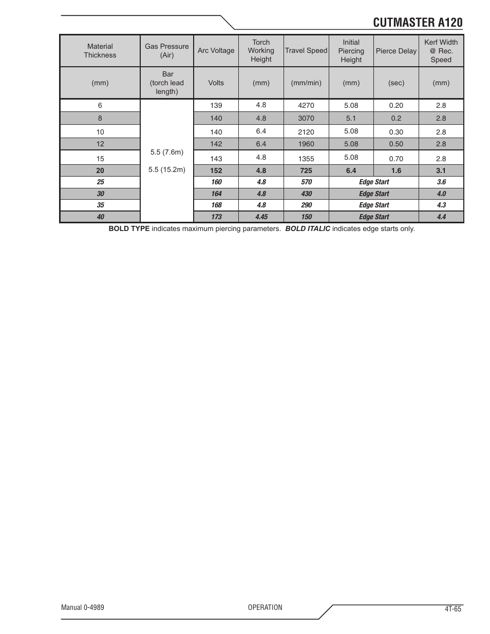 Cutmaster a120 | Tweco A120 CutMaster User Manual | Page 99 / 140