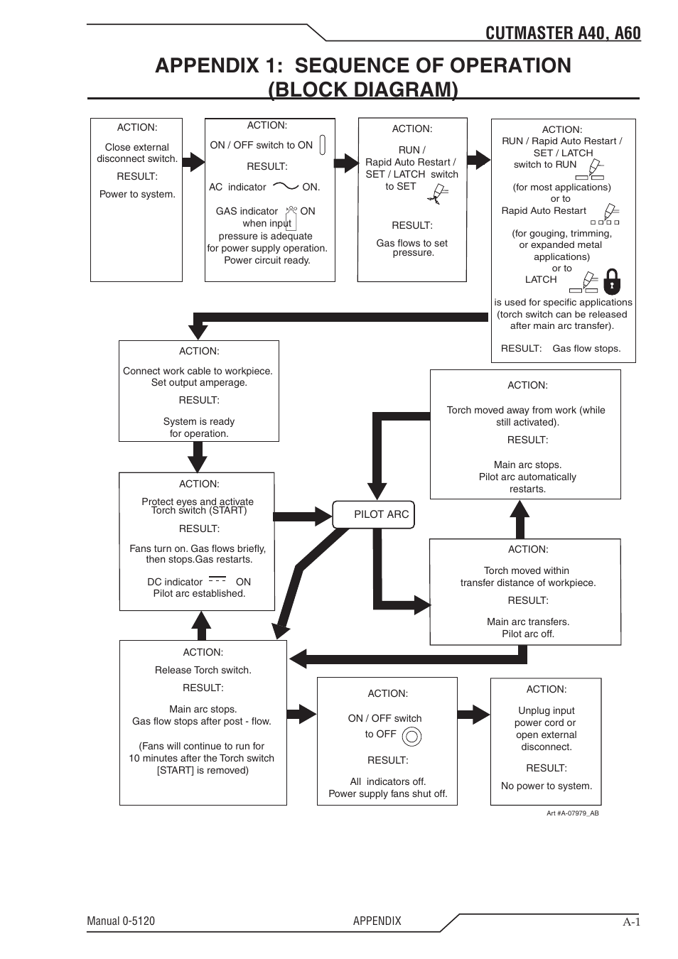 Appendix 1: sequence of operation (block diagram), Cutmaster a40, a60 | Tweco A40-A60 CutMaster User Manual | Page 83 / 96