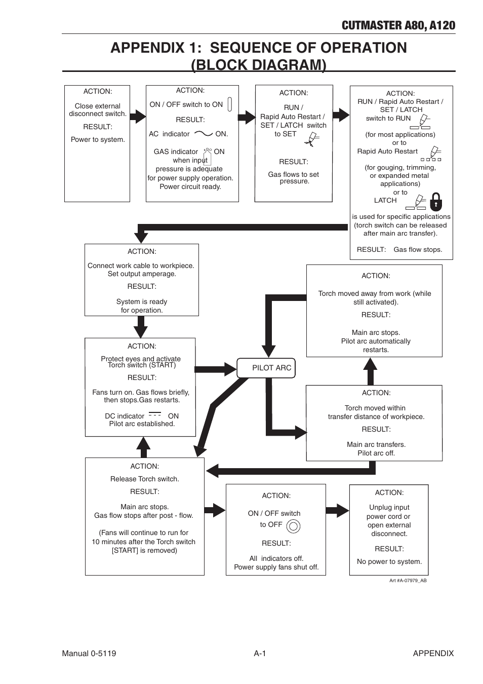 Appendix 1: sequence of operation (block diagram), Appendix 1: sequence of operation | Tweco A80-A120 CutMaster User Manual | Page 91 / 104