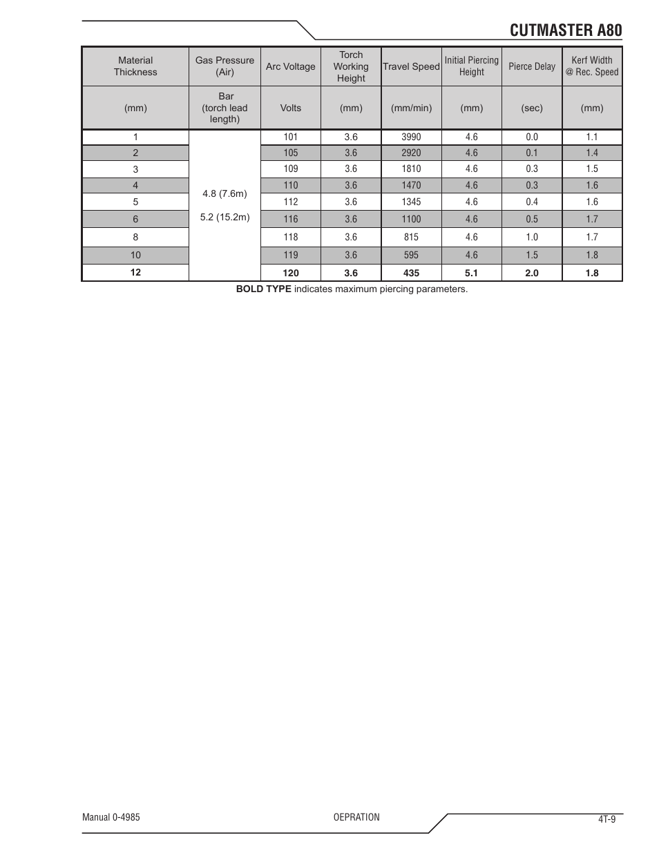 Cutmaster a80 | Tweco A80 CutMaster User Manual | Page 43 / 124