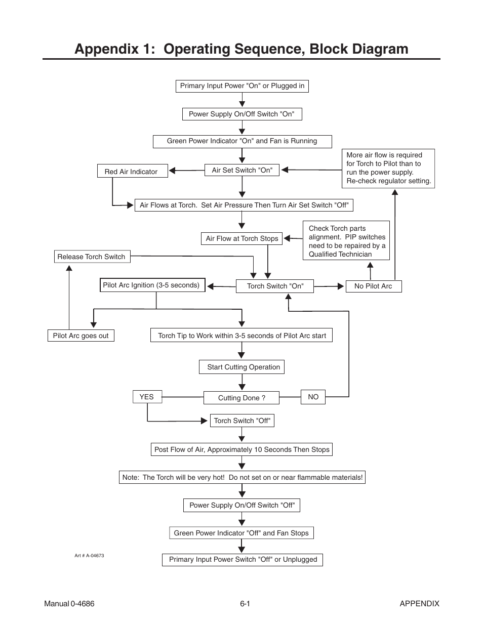 Appendix 1: operating sequence, block diagram | Tweco C-100A CutSkill User Manual | Page 29 / 38