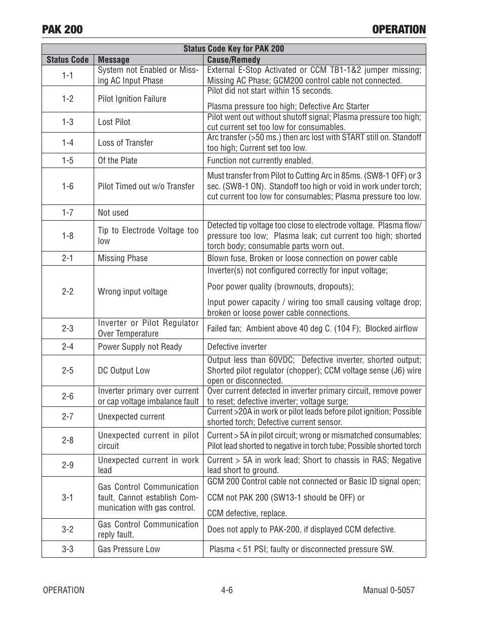 Pak 200 operation | Tweco Pak 200 User Manual | Page 50 / 112