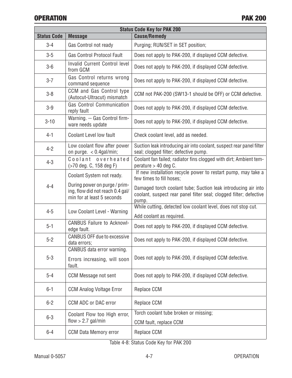Operation pak 200 | Tweco Pak 200 User Manual | Page 51 / 112
