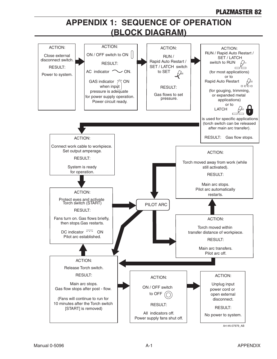 Appendix 1: sequence of operation (block diagram), Plazmaster 82 | Tweco 82 PlazMaster User Manual | Page 71 / 80