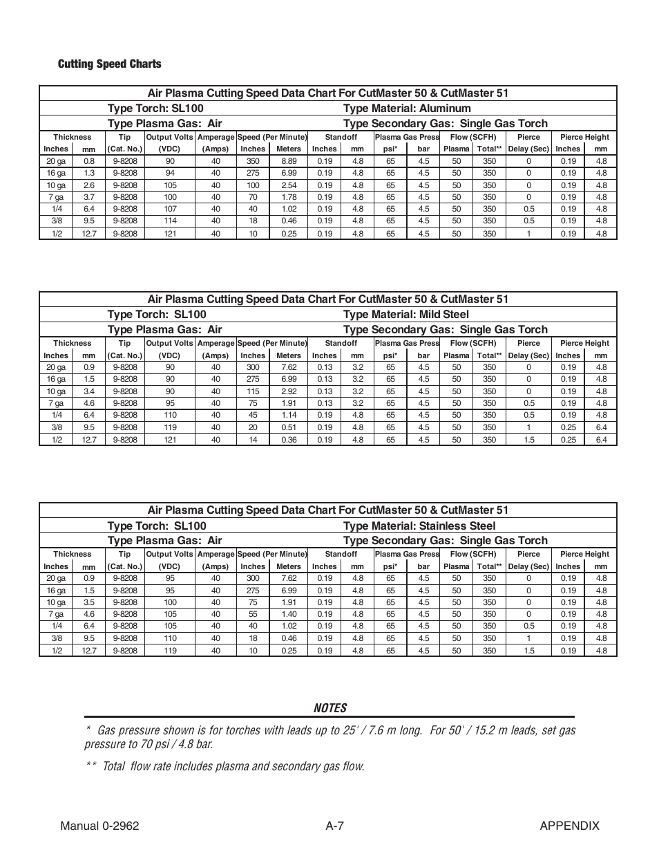 Tweco SL100 User Manual | Page 63 / 86