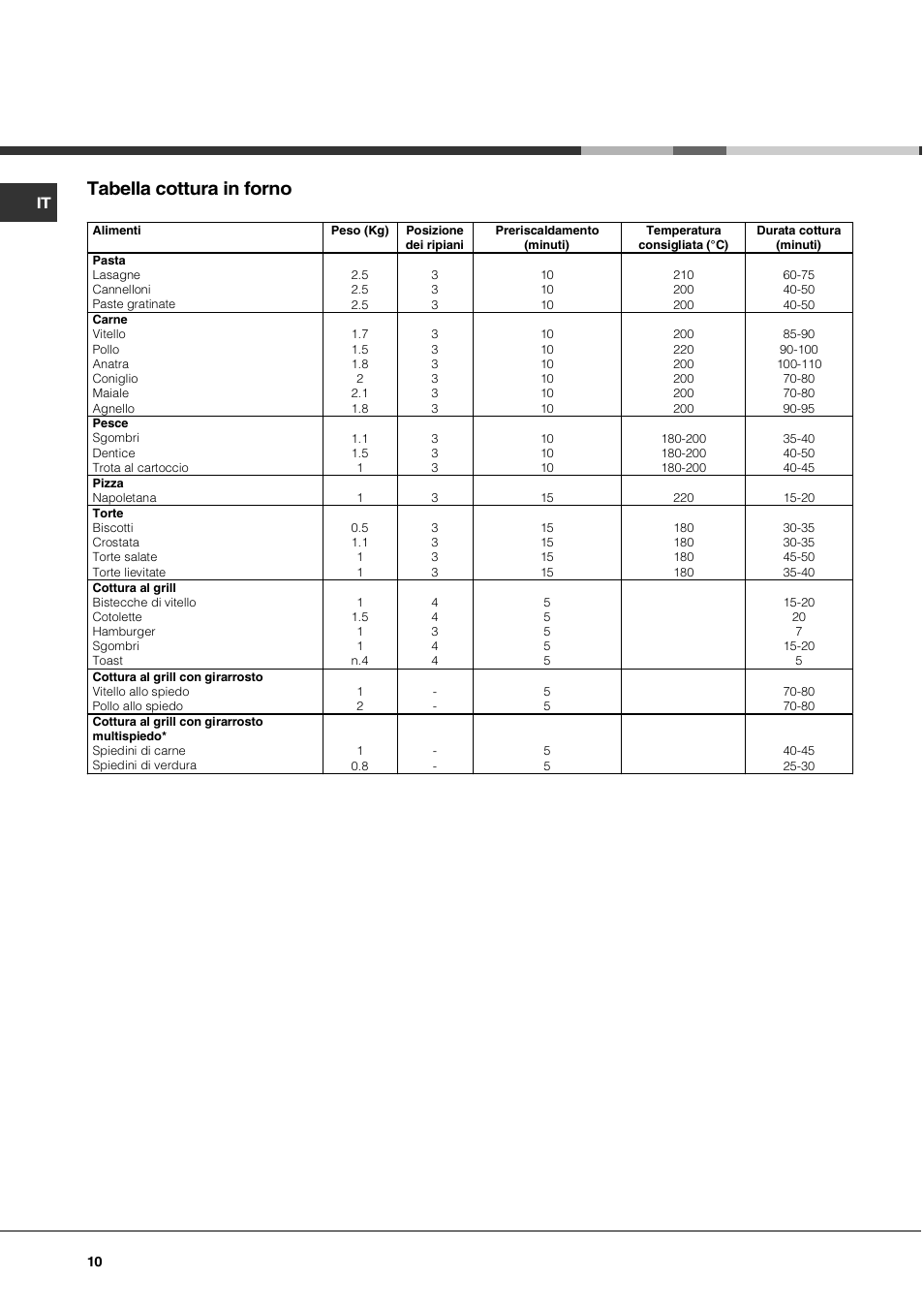 Tabella cottura in forno | Hotpoint Ariston CG 64 SG3 R/HA User Manual | Page 10 / 68