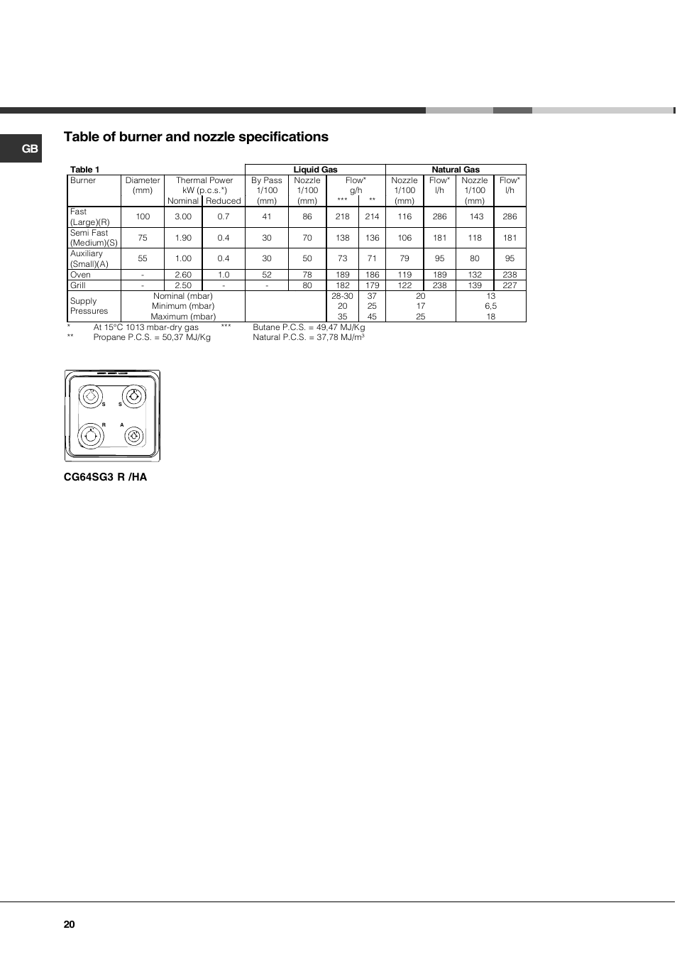Table of burner and nozzle specifications, Cg64sg3 r /ha | Hotpoint Ariston CG 64 SG3 R/HA User Manual | Page 20 / 68