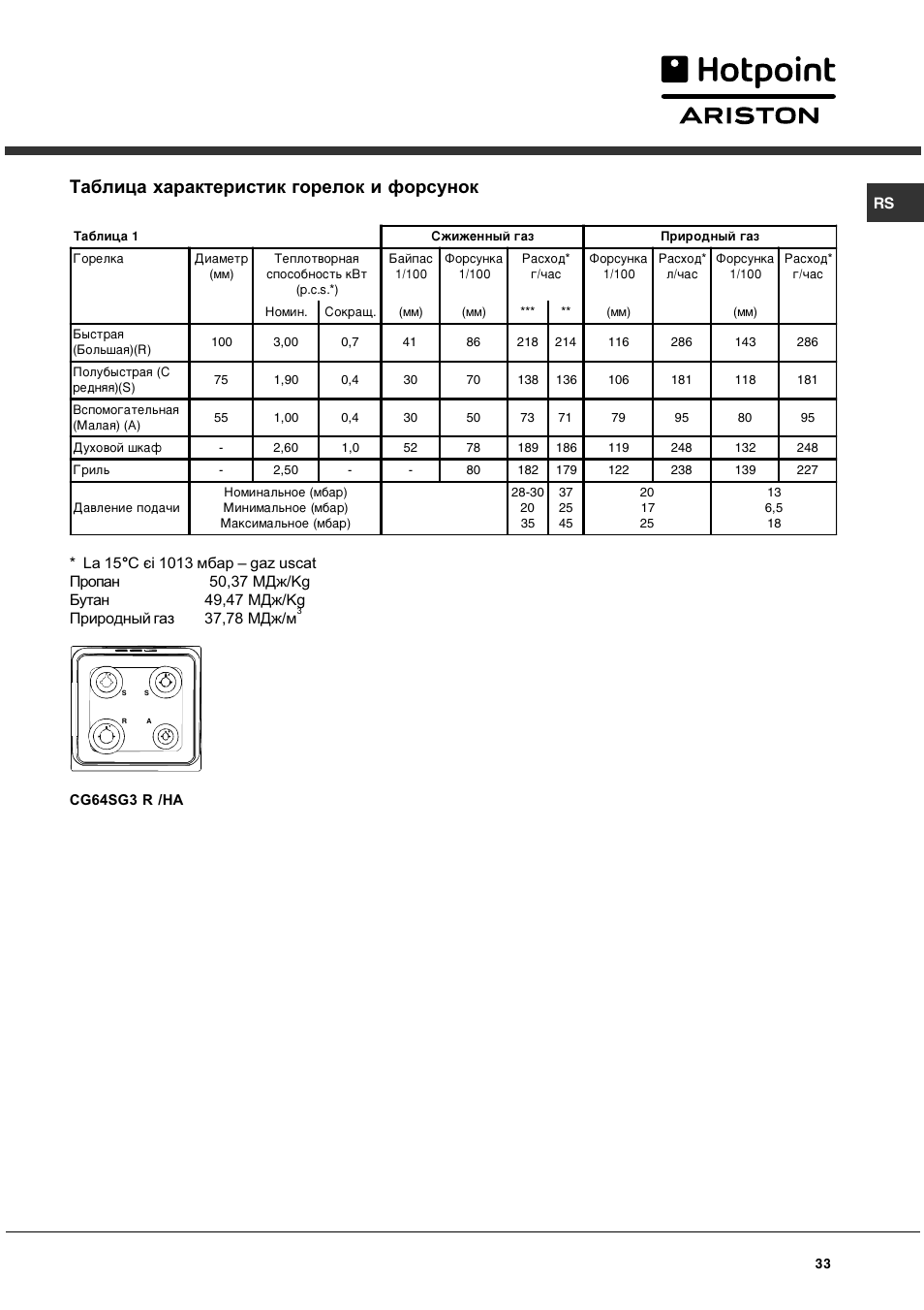 Таблица характеристик горелок и форсунок | Hotpoint Ariston CG 64 SG3 R/HA User Manual | Page 33 / 68