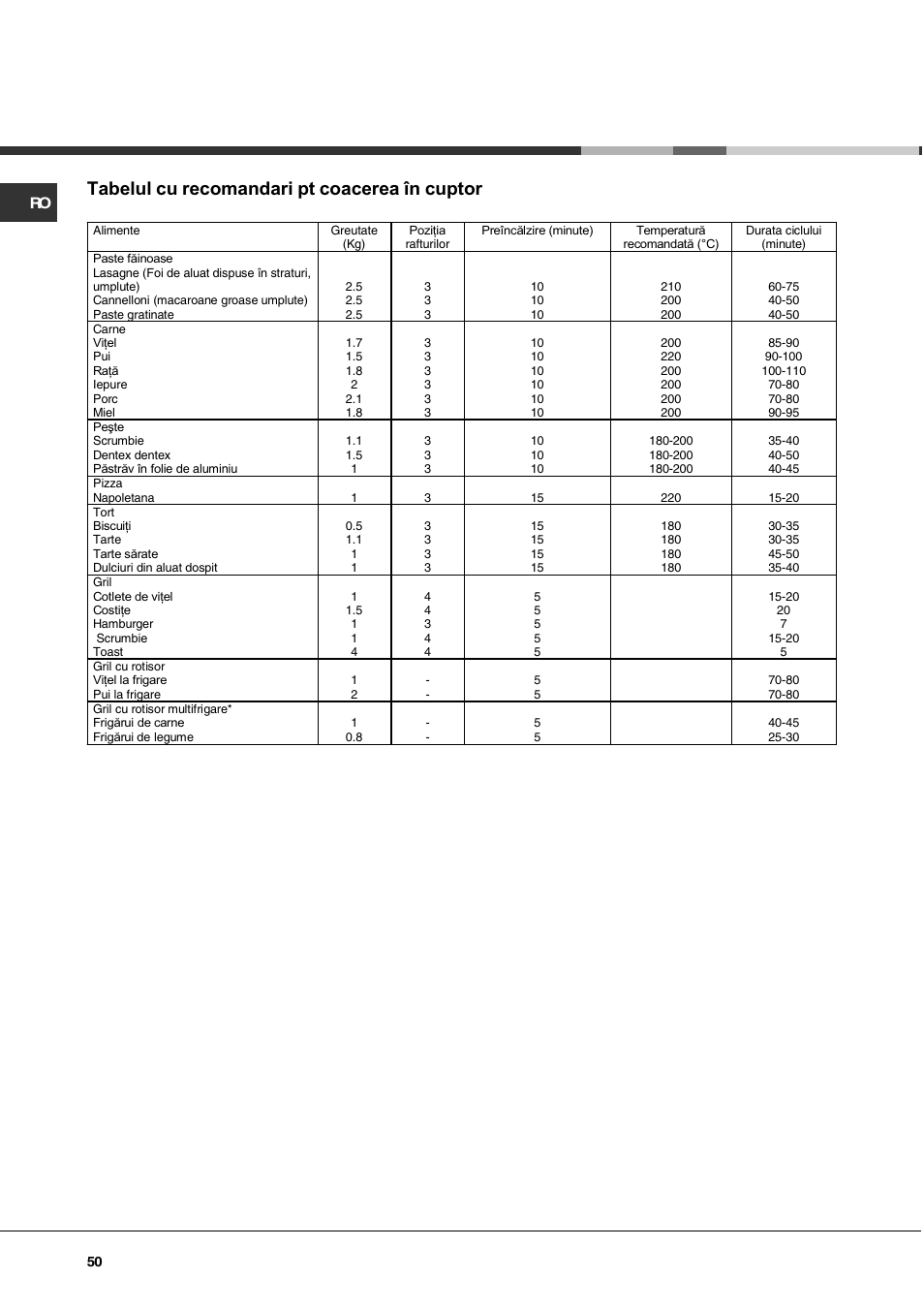 Tabelul cu recomandari pt coacerea în cuptor | Hotpoint Ariston CG 64 SG3 R/HA User Manual | Page 50 / 68