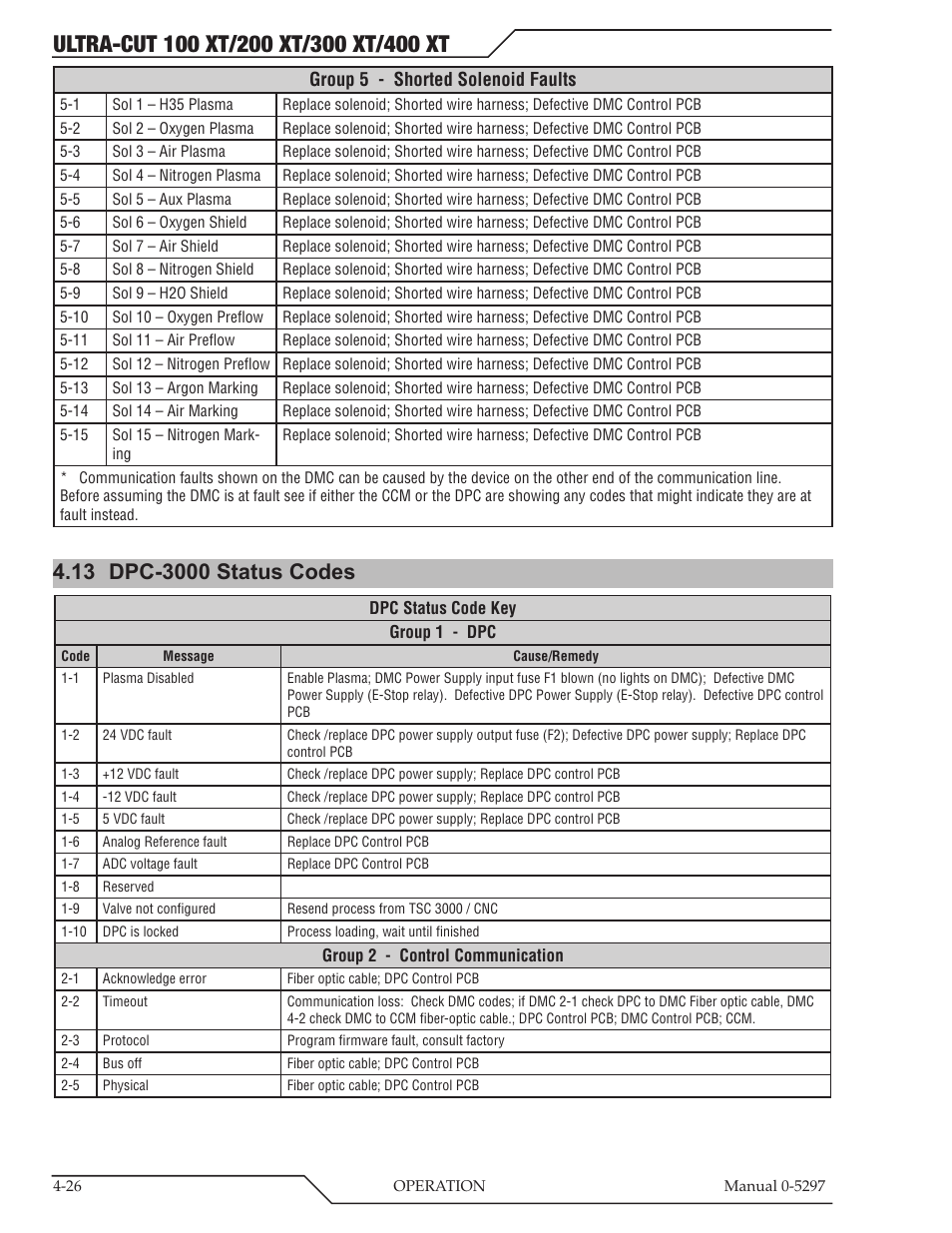 13 dpc-3000 status codes | Tweco 400 Ultra-Cut XT Plasma Cutting System User Manual | Page 104 / 232