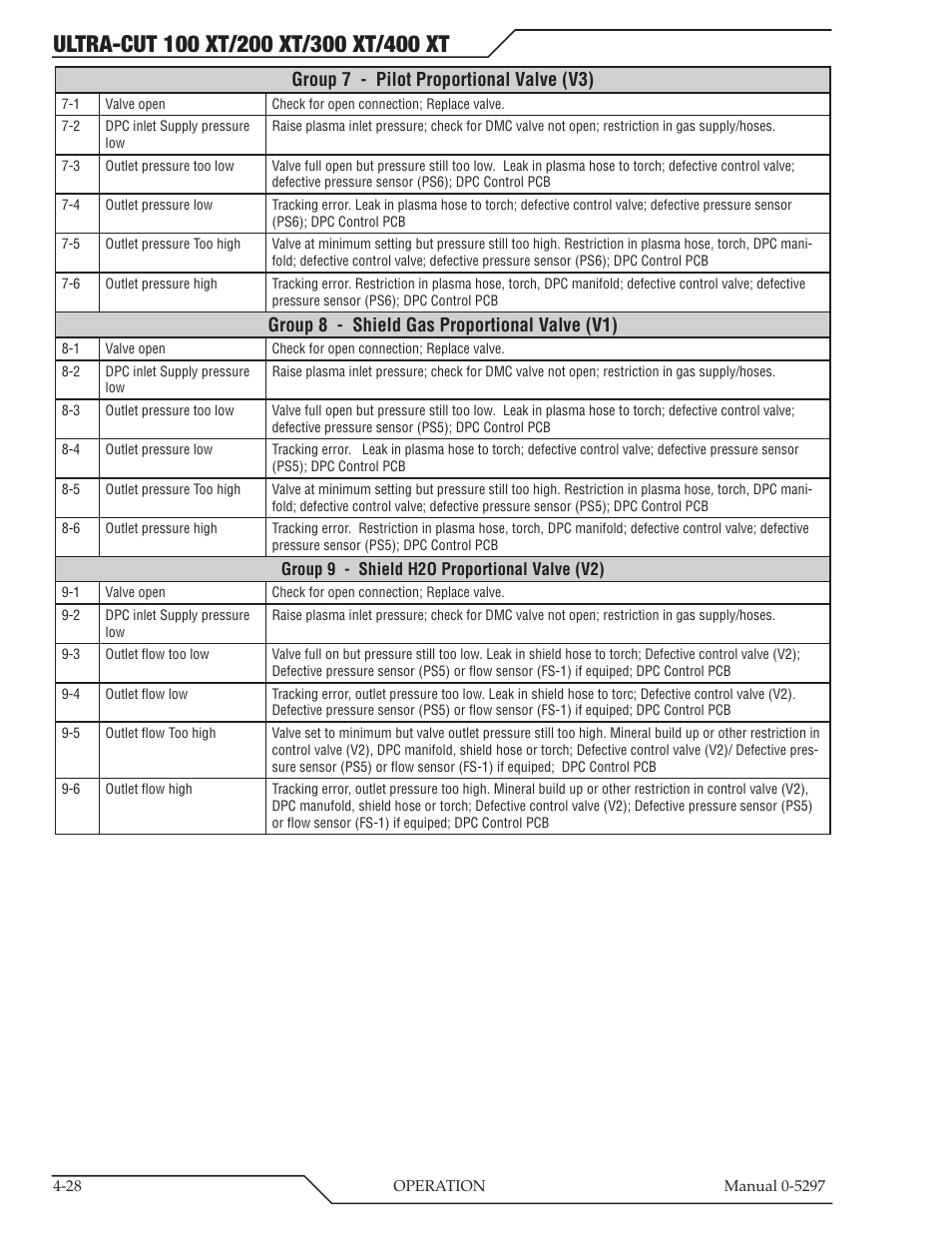 Group 7 - pilot proportional valve (v3), Group 8 - shield gas proportional valve (v1) | Tweco 400 Ultra-Cut XT Plasma Cutting System User Manual | Page 106 / 232
