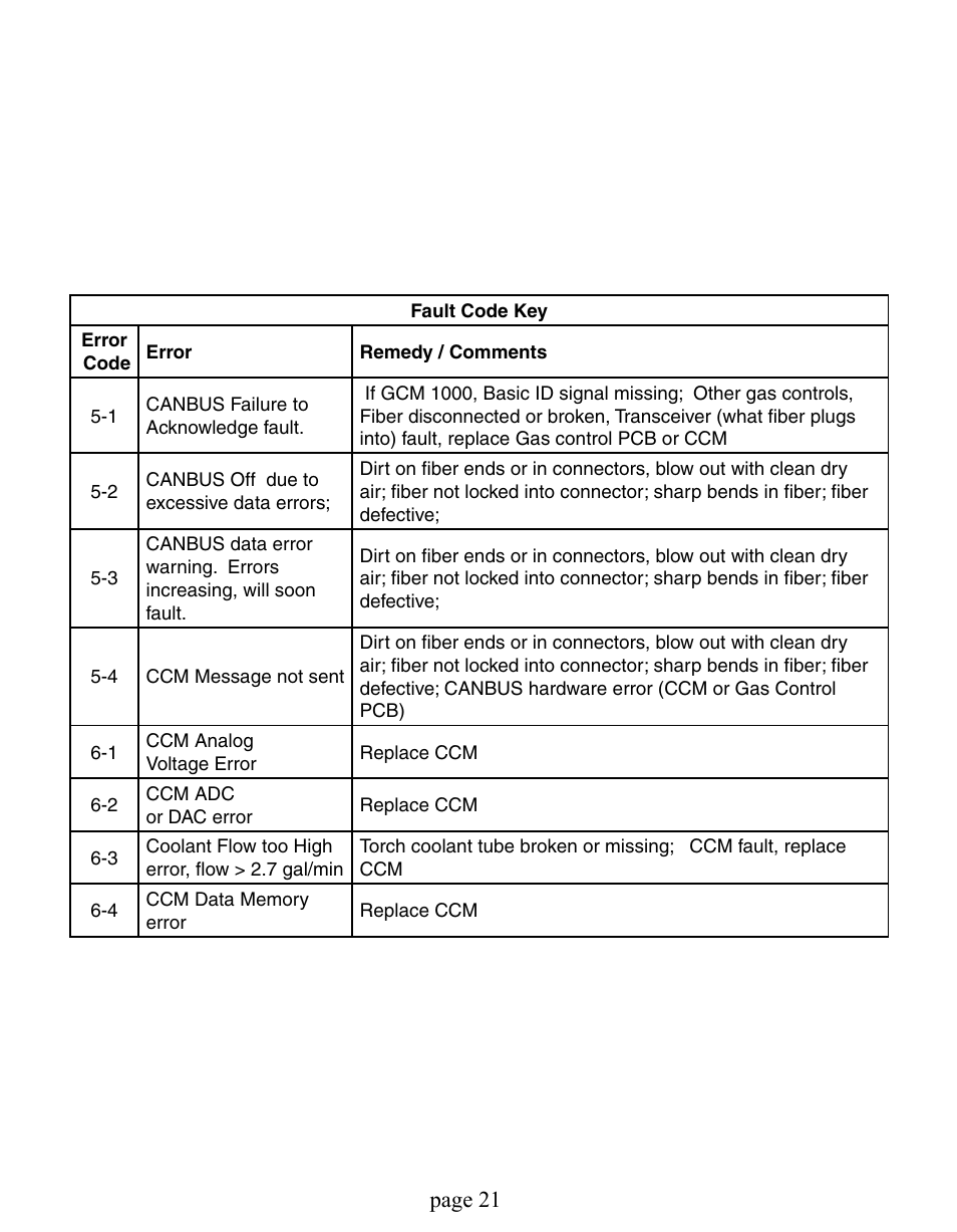 Page 1 | Tweco Dynamics Automation User Manual | Page 21 / 24