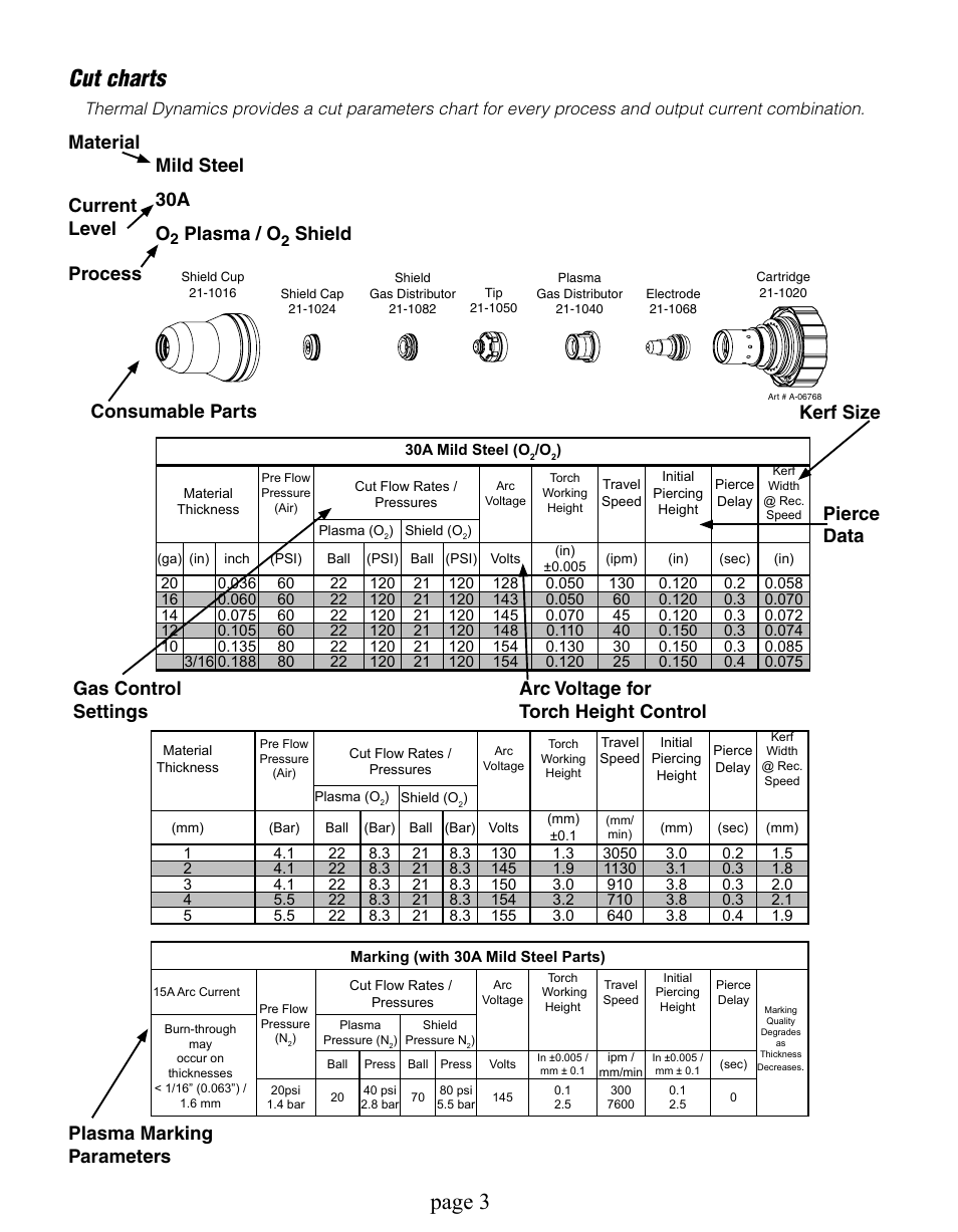 Cut charts, Page, Plasma / o | Tweco Dynamics Automation User Manual | Page 3 / 24