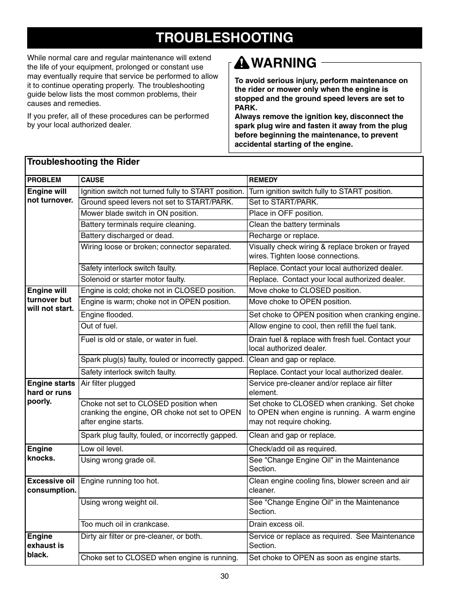 Troubleshooting, Warning | Briggs & Stratton 150Z Series User Manual | Page 32 / 38