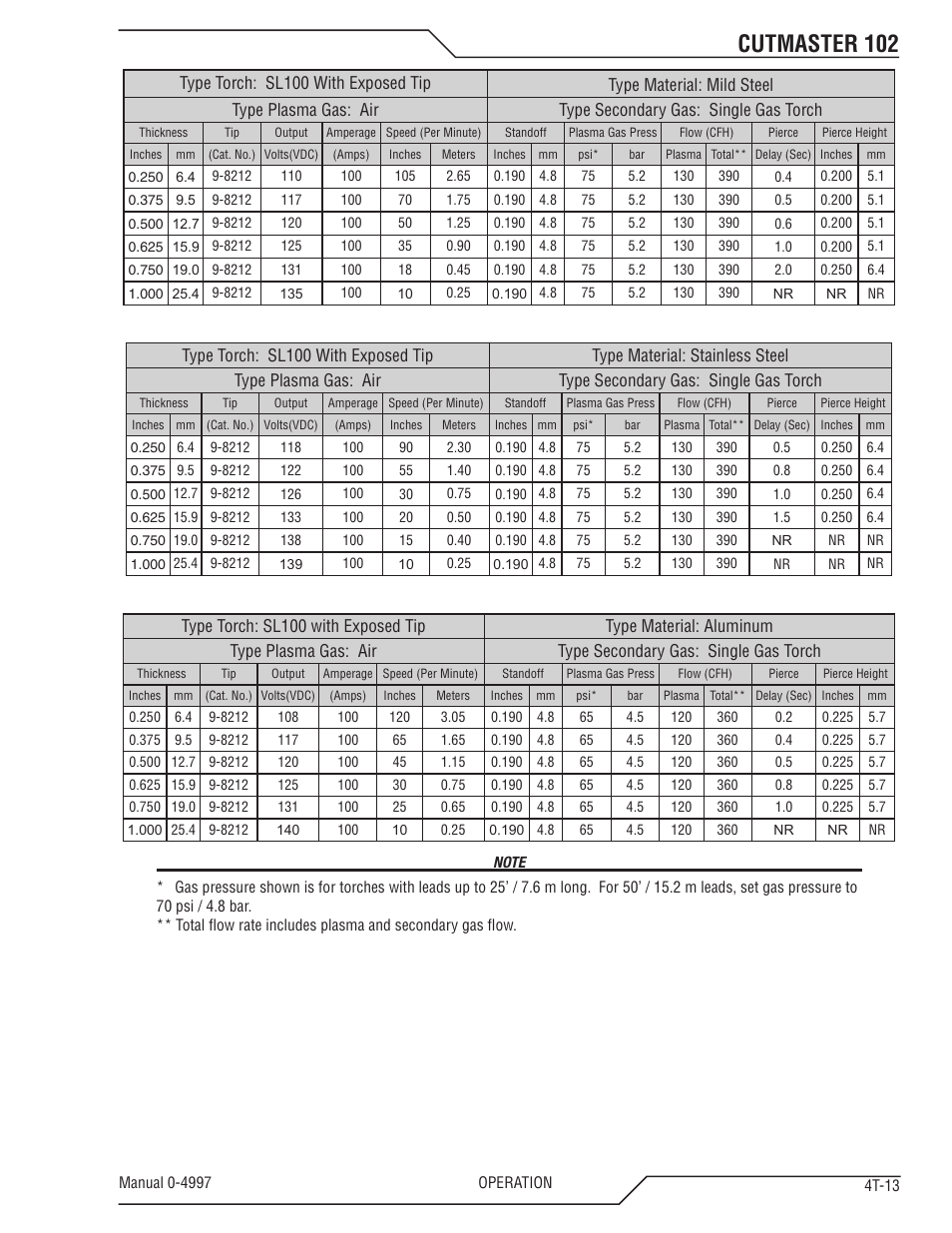 Cutmaster 102 | Tweco 102 Cutmaster User Manual | Page 47 / 84