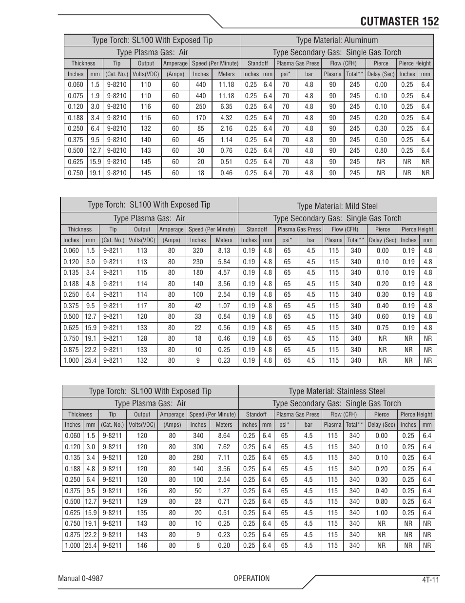 Cutmaster 152 | Tweco 152 CutMaster User Manual | Page 43 / 84